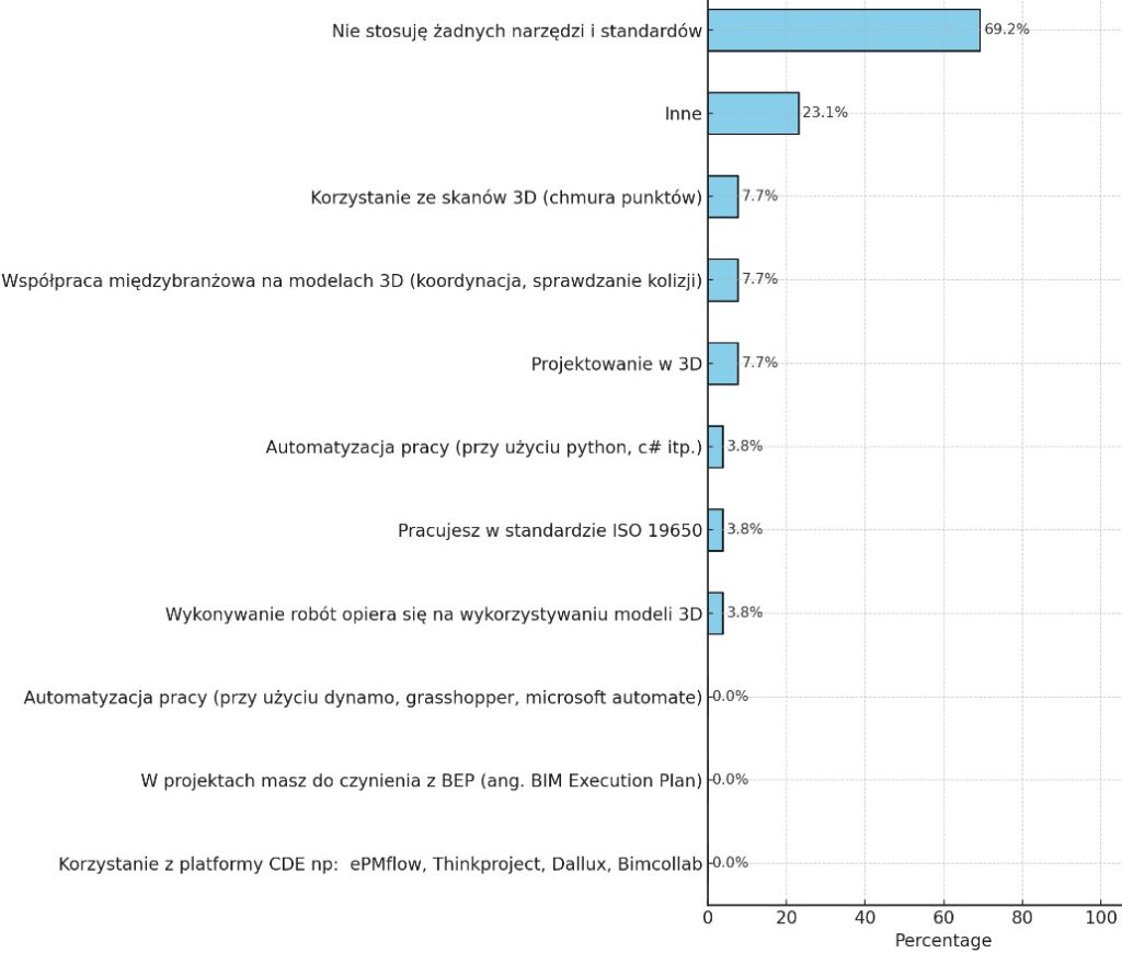 najpopularniejsze narzędzia gdy nie pracujesz w technologii bim