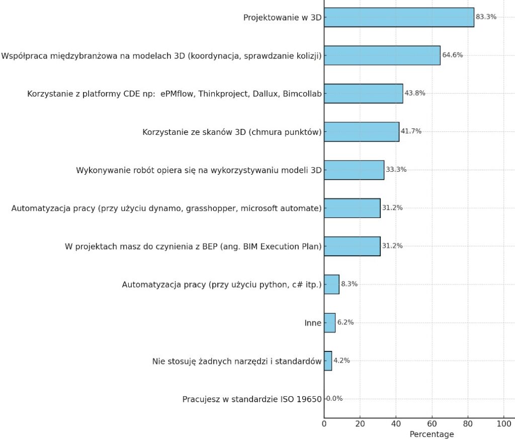najpopularniejsze narzędzia gdy przeważnie pracujesz w technologii bim