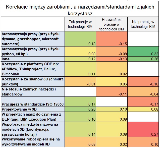 korelacja zarobki a narzędzia bim w różnych grupach