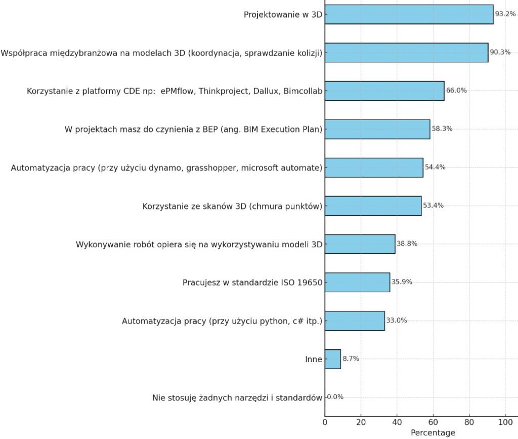 najpopularniejsze narzędzia gdy pracujesz w technologii bim