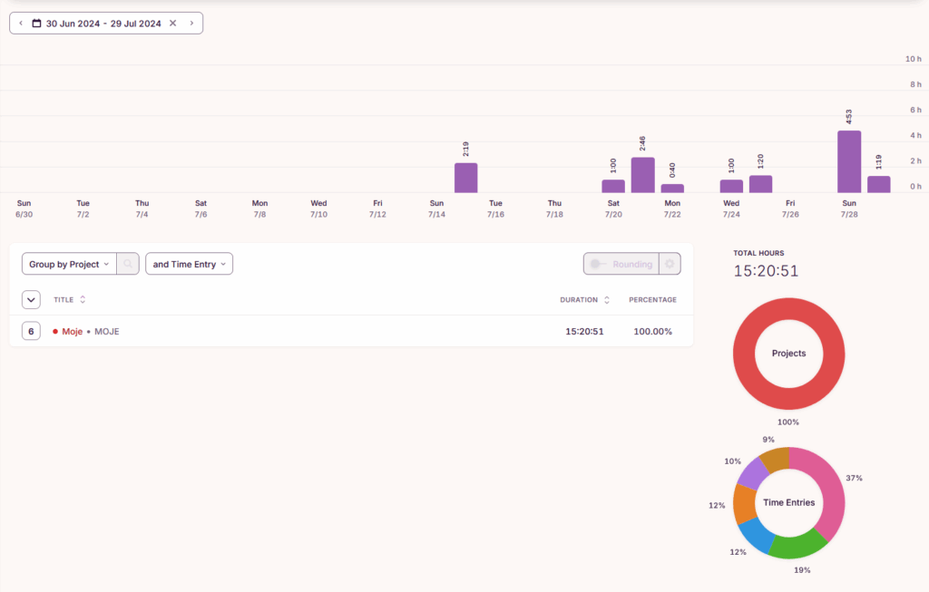Zrzut ekranu z aplikacji Toggl Track przedstawiający raport tygodniowy z przedziału 30 czerwca – 29 lipca 2024. W górnej części widoczny jest wykres słupkowy z codziennym czasem pracy zarejestrowanym w godzinach. Najwyższe wartości przypadają na dni 16, 22 i 28 lipca. Pod wykresem znajduje się lista projektów – jedynym aktywnym jest „Moje • MOJE” z łącznym czasem 15 godzin, 20 minut i 51 sekund (100%). Po prawej stronie znajdują się dwa wykresy kołowe: czerwony przedstawiający udział projektów (100% dla jednego projektu) oraz kolorowy diagram pokazujący rozkład poszczególnych wpisów czasu (Time Entries) według procentowego udziału. Całość utrzymana jest w jasnej, fioletowo-różowej kolorystyce.