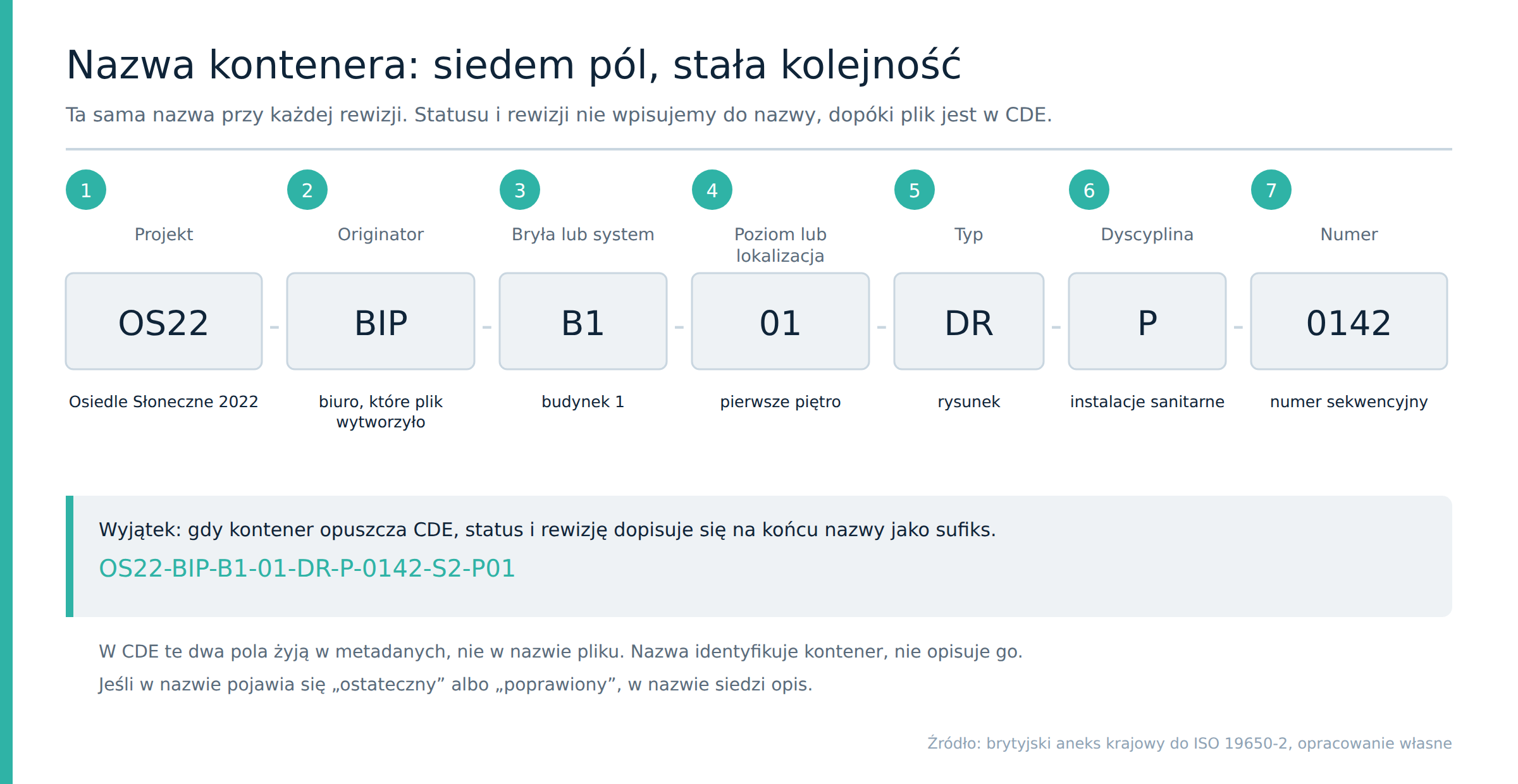 Diagram nazwy kontenera informacji z siedmiu pól: OS22-BIP-B1-01-DR-P-0142