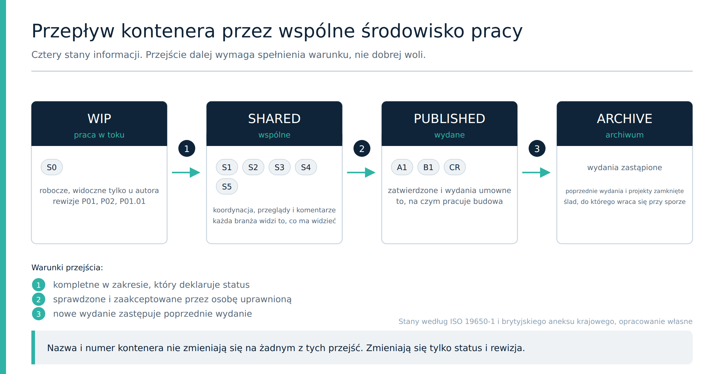 Diagram przepływu kontenera przez cztery stany CDE: WIP, Shared, Published, Archive