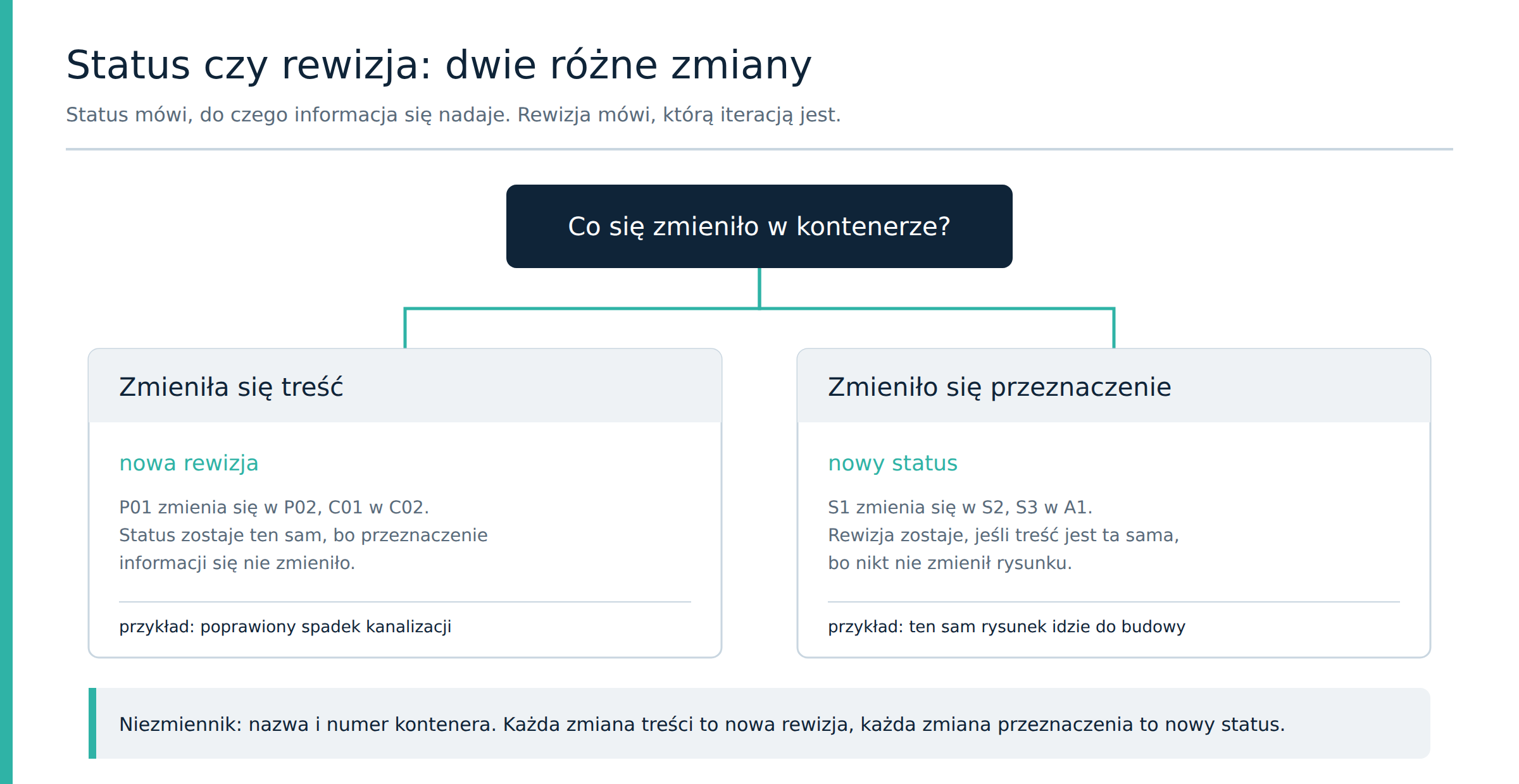 Diagram pokazujący różnicę między zmianą statusu a zmianą rewizji kontenera