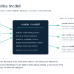Diagram routera modeli: trzy aplikacje wysyłają zadania do jednego routera, który kieruje je do modelu darmowego, taniego lub mocnego