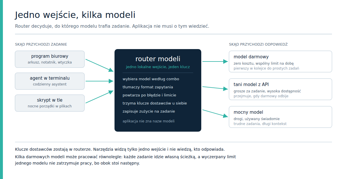 Diagram routera modeli: trzy aplikacje wysyłają zadania do jednego routera, który kieruje je do modelu darmowego, taniego lub mocnego