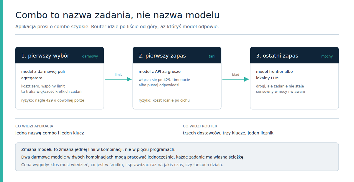 Diagram kombinacji trzech modeli: darmowy model z agregatora, tani model z API i mocny model jako ostatni zapas