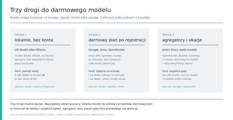 Diagram trzech dróg do darmowego modelu: lokalnie bez konta, darmowy plan po rejestracji, agregatory i okazje, z kosztem każdej drogi