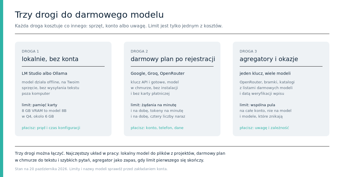Diagram trzech dróg do darmowego modelu: lokalnie bez konta, darmowy plan po rejestracji, agregatory i okazje, z kosztem każdej drogi