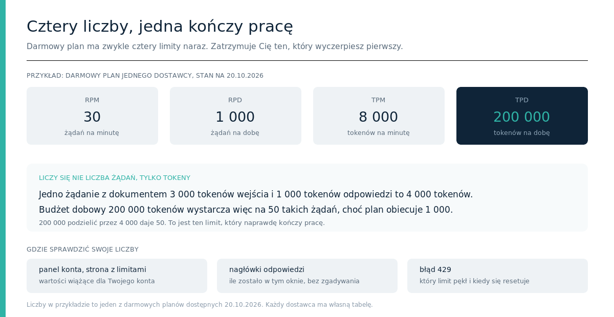 Diagram czterech limitów darmowego planu: RPM 30, RPD 1000, TPM 8000, TPD 200 000, z wyliczeniem 200 000 przez 4000 tokenów daje 50 żądań