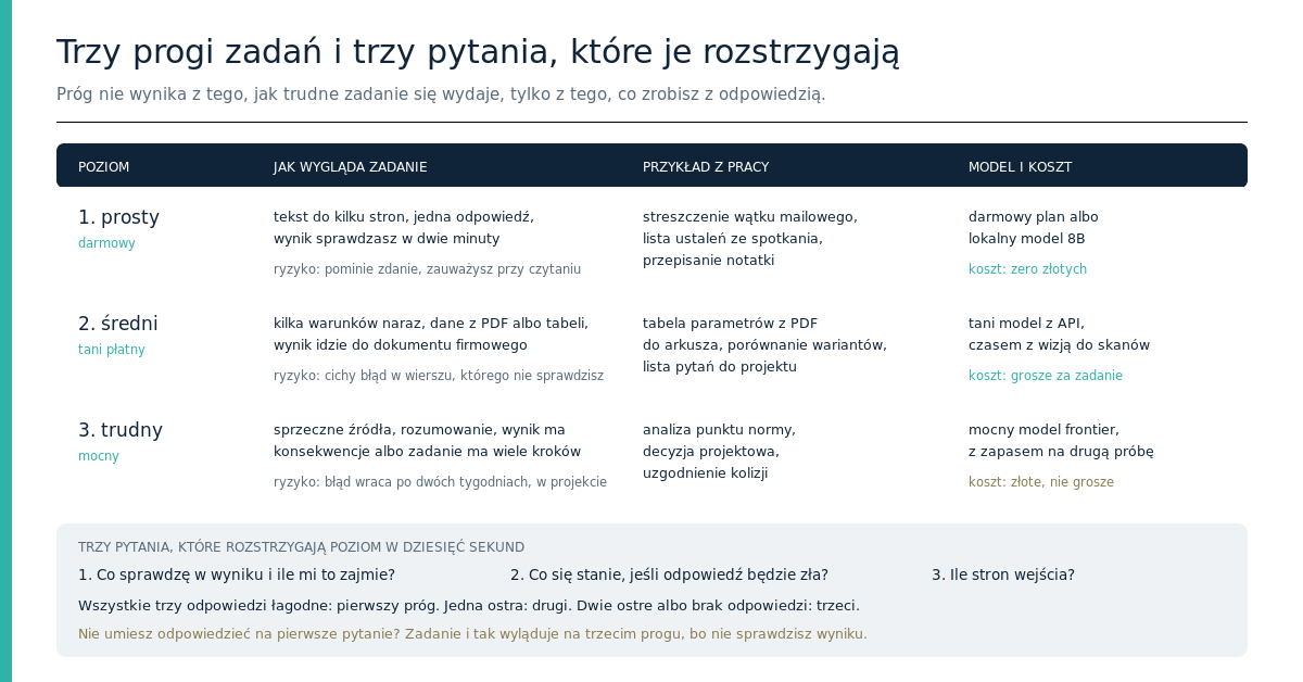 Tabela trzech poziomów zadań z przykładem, modelem i kosztem, pod nią trzy pytania rozstrzygające poziom