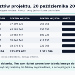 Tabela dziennika kosztów projektu: okna czasu pracy, liczba żądań, tokeny wejścia i wyjścia, kolumny z kosztem i ceną jednostkową zasłonięte