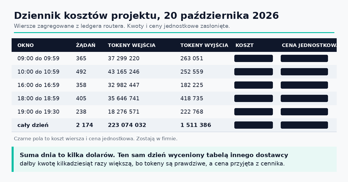Tabela dziennika kosztów projektu: okna czasu pracy, liczba żądań, tokeny wejścia i wyjścia, a kolumny z kosztem i ceną jednostkową zasłonięte